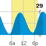 Tide chart for Point No Point, New Jersey on 2022/08/29