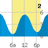 Tide chart for Point No Point, New Jersey on 2022/08/2