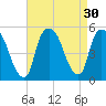 Tide chart for Point No Point, New Jersey on 2022/08/30