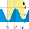 Tide chart for Point No Point, New Jersey on 2022/08/3