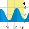 Tide chart for Point No Point, New Jersey on 2022/08/4