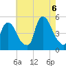 Tide chart for Point No Point, New Jersey on 2022/08/6