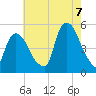Tide chart for Point No Point, New Jersey on 2022/08/7