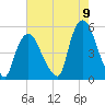 Tide chart for Point No Point, New Jersey on 2022/08/9