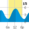 Tide chart for Point No Point, Passaic River, New Jersey on 2022/10/15