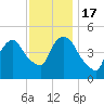 Tide chart for Point No Point, Passaic River, New Jersey on 2022/11/17