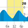 Tide chart for Point No Point, Passaic River, New Jersey on 2023/04/28