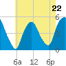 Tide chart for Point No Point, Passaic River, New Jersey on 2023/05/22