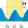 Tide chart for Point No Point, Passaic River, New Jersey on 2023/05/24