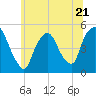 Tide chart for Point No Point, Passaic River, New Jersey on 2023/06/21