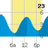 Tide chart for Point No Point, Passaic River, New Jersey on 2023/06/23