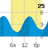Tide chart for Point No Point, Passaic River, New Jersey on 2023/06/25