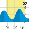Tide chart for Point No Point, Passaic River, New Jersey on 2023/06/27