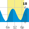 Tide chart for Point No Point, Passaic River, New Jersey on 2023/08/18