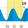 Tide chart for Point No Point, Passaic River, New Jersey on 2023/08/19