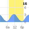 Tide chart for Washington Sailing Marina, Bellevue, Potomac River, Washington D.C. on 2021/03/16