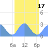 Tide chart for Washington Sailing Marina, Bellevue, Potomac River, Washington D.C. on 2021/03/17