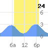 Tide chart for Washington Sailing Marina, Bellevue, Potomac River, Washington D.C. on 2021/03/24