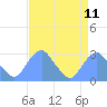 Tide chart for Washington Sailing Marina, Bellevue, Potomac River, Washington D.C. on 2021/04/11
