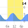 Tide chart for Washington Sailing Marina, Bellevue, Potomac River, Washington D.C. on 2021/04/14