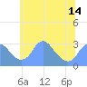 Tide chart for Washington Sailing Marina, Bellevue, Potomac River, Washington D.C. on 2021/06/14