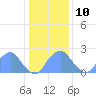 Tide chart for Bellevue, Washington D.C. on 2022/01/10