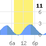 Tide chart for Bellevue, Washington D.C. on 2022/01/11