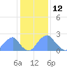 Tide chart for Bellevue, Washington D.C. on 2022/01/12