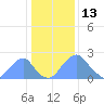 Tide chart for Bellevue, Washington D.C. on 2022/01/13