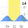 Tide chart for Bellevue, Washington D.C. on 2022/01/14