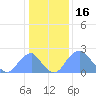 Tide chart for Bellevue, Washington D.C. on 2022/01/16