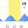 Tide chart for Bellevue, Washington D.C. on 2022/01/18