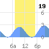 Tide chart for Bellevue, Washington D.C. on 2022/01/19