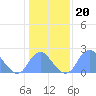 Tide chart for Bellevue, Washington D.C. on 2022/01/20