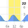 Tide chart for Bellevue, Washington D.C. on 2022/01/22
