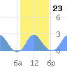 Tide chart for Bellevue, Washington D.C. on 2022/01/23