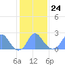 Tide chart for Bellevue, Washington D.C. on 2022/01/24