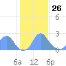 Tide chart for Bellevue, Washington D.C. on 2022/01/26
