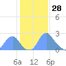 Tide chart for Bellevue, Washington D.C. on 2022/01/28