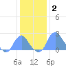 Tide chart for Bellevue, Washington D.C. on 2022/01/2