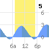 Tide chart for Bellevue, Washington D.C. on 2022/01/5