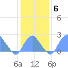 Tide chart for Bellevue, Washington D.C. on 2022/01/6