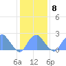 Tide chart for Bellevue, Washington D.C. on 2022/01/8