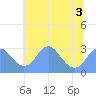Tide chart for Washington Sailing Marina, Bellevue, Potomac River, Washington D.C. on 2022/07/3