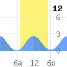 Tide chart for Washington Sailing Marina, Bellevue, Potomac River, Washington D.C. on 2023/01/12