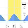 Tide chart for Washington Sailing Marina, Bellevue, Potomac River, Washington D.C. on 2023/02/11