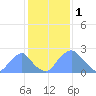 Tide chart for Washington Sailing Marina, Bellevue, Potomac River, Washington D.C. on 2023/02/1