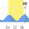 Tide chart for Washington Sailing Marina, Bellevue, Potomac River, Washington D.C. on 2024/03/22