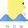 Tide chart for Washington Sailing Marina, Bellevue, Potomac River, Washington D.C. on 2024/04/4