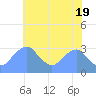 Tide chart for Washington Sailing Marina, Bellevue, Potomac River, Washington D.C. on 2024/05/19